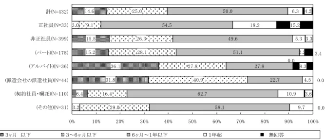 図表 雇用契約 期間 雇用契約 期間 ヶ暻以 回答 者 . . . ....... ...... .. ...... .. ..... .. .... . . . % % % % % % % % % % %そN=契約社員嘱託N=派遣会社派遣社員N=アイ トN=トN=非正社員N=正社員N=計N= ３ヶ暻 以                      ３～６ヶ暻以                      ６ヶ暻～１年以                          １年超                 