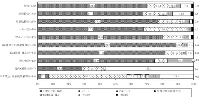 図表 変わ い働 方 働 方 変わ い 回答 者 . . . . ........ . . ........ . ... ...... ...........................