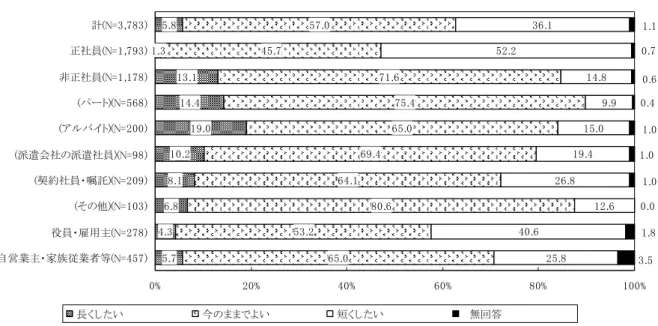 図表 労働時間 希望 .. . . . ..... .. ... . .... .. .... .... . .. ....... % % % % % %自営業主家族従業者等N=役員雇用主N=そN=契約社員嘱託N=派遣会社派遣社員N=アイ トN=トN=非正社員N=,正社員N=,計N=, 長 い                       い                   短 い                       無回答                         賃 金   わ れ 働 