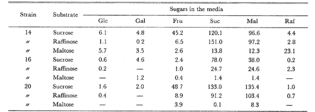 Table 6  The substrates decomposed  by  E  colz  cultivated on different sugars (mpM/min/ml)  Sugars in the media 