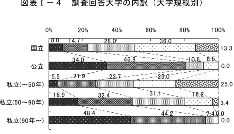 図 表 － 調 査 回 答 大 学 内 訳 大 学 規 模 別 ..... ..... ..... ..... .. ...%%%%%%国立公立私立～年私立～年 私立 年～ 人未満 ～ 人 ～ 人 ～ 人 人以上 調 査 回 答 大 学 を 設 置 い る 専 攻 文 系 大 学 文 系 理 系 混 合 大 学 理 系 大 学 分 結 果 表 あ る 国 立 文 系 ィ平.ウ％ 混 合 年年.年％ 理 系 平1.年％ 公 立 私 立 ～ イ0年 ） 文 系 ウ割 を 占 る 私 立 イ0 ～ エ0年 ） 私