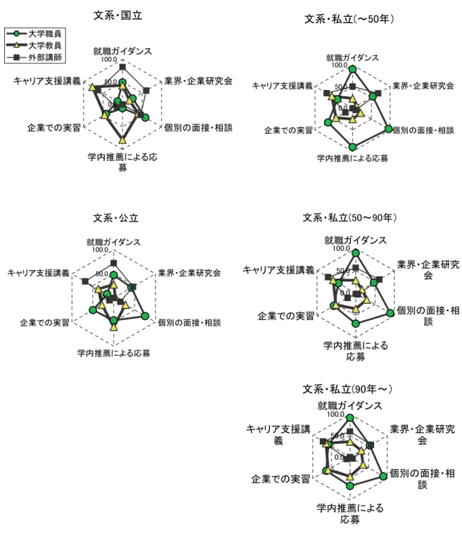 図 表 － 13  就 職 指 導 ン キ ャ リ ア 形 成 支 援 実 施 者 設 置 者 別 複 数 回 答 文 系 文系・国立 ... 就職ガイ ンス 業界・企業研究会 個別の面接・相談 学内推薦 応 募企業の実習キャア支援講義大学職員大学教員外部講師 文系・公立 ..