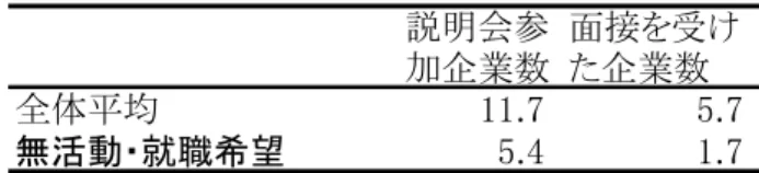 図 表 － 26  予 定 進 路 企 業 接 触   (就 職 希 望 活 動 し い い ／ 無 回 答 を 除 く 均 )  説明会参 加企業数 面接を受け企業数 全体 均 