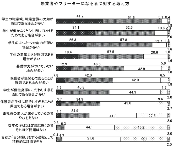 表 忙拡 就 職 部 ャ ン 職 員 大 卒 無 業 者 増 加 対 意 見 あ 学 生 職 業 観 職 業 意 識 如 原 因 あ 場 合 多 い 学 生 働 生 活 い あ 場 合 多 い 学 生 ュ ョ ン 能 力 い 場 合 多 い 考 え い 者 割 合 高 社 員 求 人 減 少 え い い う 者 ｠自 ｡ 積 極 的 評 価 者 非 常 少 い 取 図 表 平④  就 職 部 キ ャ モ ア コ ン タ ヴ 職 員 無 業 者 や フ モ ヴ タ ヴ る 者 対 る 考 え 方   学生 職