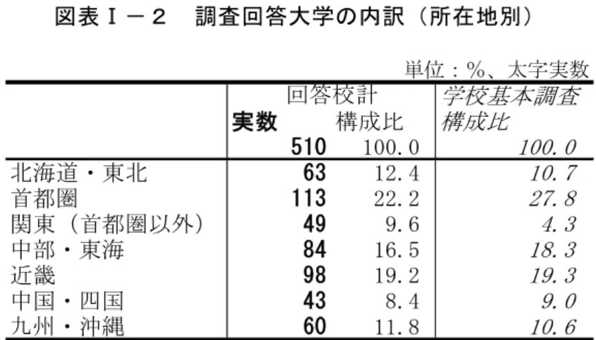 図 表 調 査 回 答 大 学 内 訳 所 在 地 ％ 太字実数 学校基曓調査 実 数 構 比 構 比 5 10 忘志志果志 忘志志果志 海 東 ①年 忘忙果ィ 忘志果幹 首都圏 1 1年 忙忙果忙 忙幹果拠 関東 首都圏以外 4④ 拡果幸 ィ果年 中部 東海 ③4 忘幸果イ 忘拠果年 近畿 ④③ 忘拡果忙 忘拡果年 中国 四国 4年 拠果ィ 拡果志 九 沖縄 ①0 忘忘果拠 忘志果幸回答校計 取 大 学 創 立 国 立 忘拡イ志 以 前 拠イ果年％ 多 い 対 公 立 立 忘拡イ志 以 前 忘拡イ志 忘拡