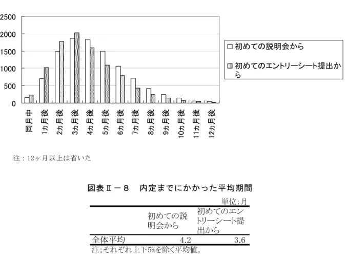 図 表 内 定 獲 得 期 間   暻中 ヵ暻後 ヵ暻後 ヵ暻後 ヵ暻後 ヵ暻後 ヵ暻後 ヵ暻後 ヵ暻後 ヵ暻後 ヵ暻後 ヵ暻後 ヵ暻後 初 説明会初ン シ 提出 取 注 忘忙 暻 以 省 い 取 取 図 表 内 定 均 期 間   位 月 初め 説 明会 初め エントリシ ト提 出 全体 均 