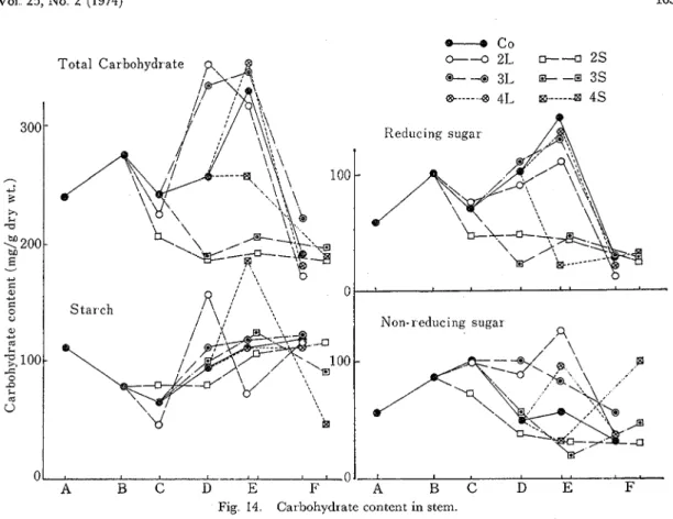 Fig  14  Carbohydrate content in stem 