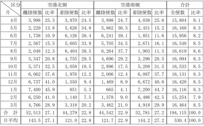 表 6-18  月別離着陸比率（総計）  空港北側  空港南側  合計 区分 月  離陸便数 比率  着陸便数 比率 離陸便数 比率 着陸便数 比率  全便数  比率 4月  3,998  25.3  3,870  24.5 3,898 24.7 4,038 25.6  15,804  8.1 5月  2,229  13.8  5,626  34.8 5,862 36.3 2,451 15.2  16,168  8.3 6月  1,738  10.9  6,126  38.4 6,241 39.1 1,85
