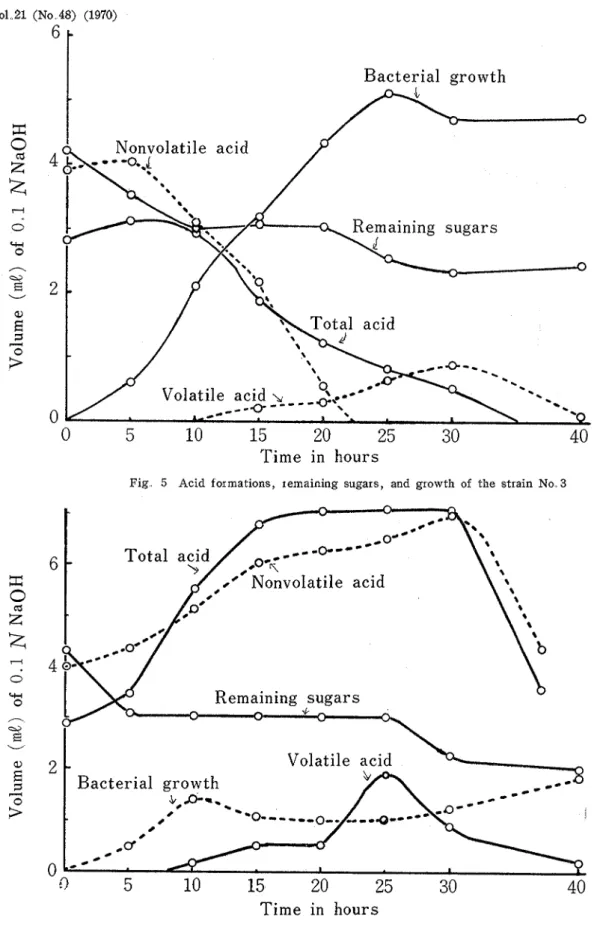 Fig  5  Acid  formations,  remaining  sugars,  and  growth  of  the  strain  No  3 