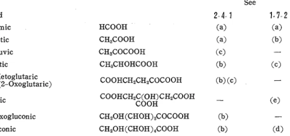 Table  6  Nonvolatile  acids  on  paper  chromatogram  (2) ,BuOH-HCOOH-H20  (4.. 2: 1.6:4.2) 