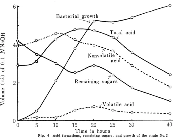 Fig.  4  Acid  formations,  remaining  sugars,  and  growth  of  the  strain  No.  2  2.4