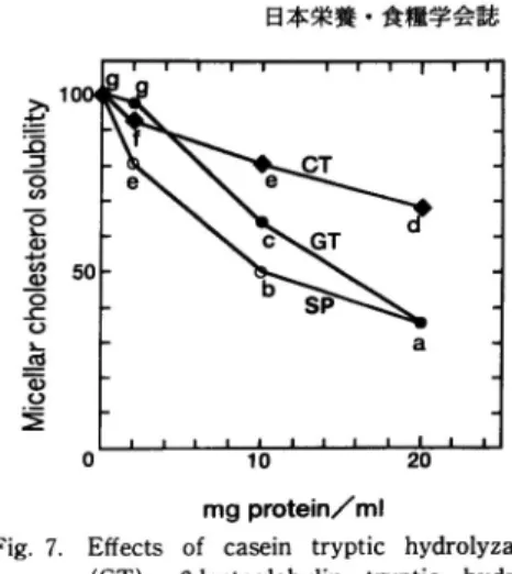 Fig.  5.  Effects  of  casein  tryptic  hydrolyzate        (CT), soy  protein  peptic  hydrolyzate  (SP),  amino  acid  mixture  simulating 