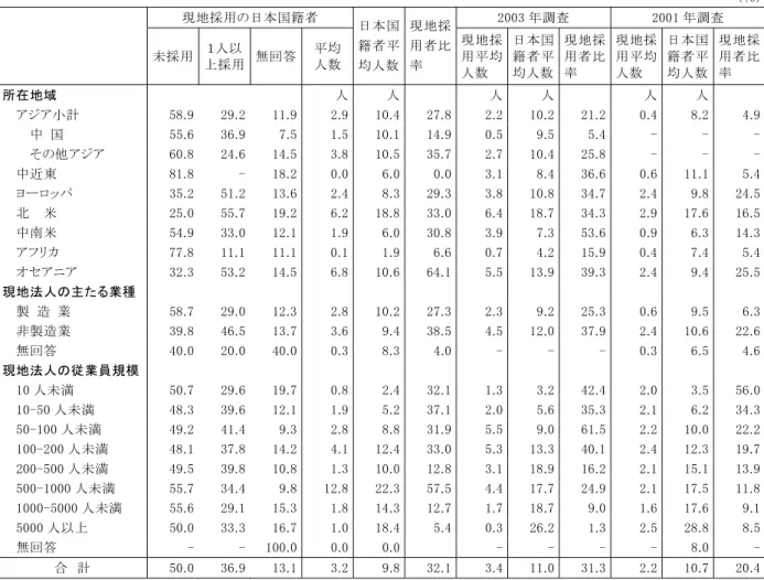 表   序 - ．現 地 採 用 の 日 本 国 籍 者 数 地 域 別 、業 種 別 、従 業 員 規 模 別 ％ 現 地 採 用 の 日 本 国 籍 者   年 調 査   年 調 査   未 採 用 １人 以 上 採 用   無 回 答 均人 数 日 本 国籍 者 均 人 数 現 地 採用 者 比率   現 地 採用均 人 数   日 本 国籍 者均 人 数 現 地 採用 者 比率   現 地 採用均人 数   日 本 国籍 者均 人 数 現 地 採用 者 比率   所 在 地 域   人 人 人 人