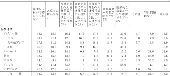 表   序 -2．採 用 上 の問 題 ・管 理 職 地 域 別 複 数 回 答 ％ 優 秀 な 人 材 が 応 募 し て く ない  応 募 者 の数 が 少 ない  現地企業と の 人 材獲得競争が激しく、欲 し い 人 材 が 採 ない  日系企業間の 人材獲得競争 が 激 しく 欲 し い人 材 が 採ない  外資系企業 と の 人材獲得競争 が 激 しく 欲 し い人 材 が 採ない  募 集 コト 時間がか かする  効 果 的 な募 集 ルト が 確 保 て いない  その他  特 問 題な