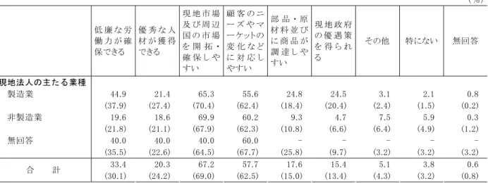 表 2-2  経 営 上 の利 点 業 種 別 複 数 回 答 ％ 低 廉 な 労 働 力 が 確 保 る  優 秀 な 人材 が 獲 得る  現 地 市 場及 び 周 辺国 の 市 場を開拓 確 保 し や すい  顧 客 の ニや マケ ッ ト の変化 な対応しやすい  部 品 原 材 料 並 び商 品 が調 達 し やすい  現 地 政 府の 優 遇 策を得らる  その他   特 ない  無 回 答 現 地 法 人 の 主 た る 業 種   製 造 業   