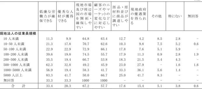 表 2-4  経 営 上 の利 点 従 業 員 規 模 別 複 数 回 答 ％ 低 廉 な 労 働 力 が 確 保 る  優 秀 な 人材 が 獲 得る  現 地 市 場及 び 周 辺国 の 市 場を開拓 確 保 し や すい  顧 客 の ニや マケ ッ ト の変化 な対応しやすい  部 品 原 材 料 並 び商 品 が調 達 し やすい  現 地 政 府の 優 遇 策を得らる  その他   特 ない  無 回 答 現 地 法 人 の 従 業 員 規 模   人 未 満   
