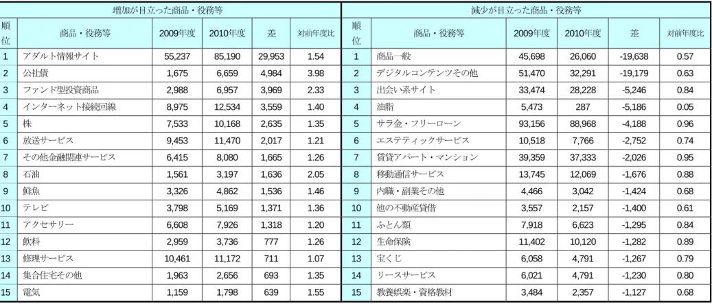 表 1  2010 年度に増加・減少が目立った商品・役務等 増加が目立った商品・役務等  減少が目立った商品・役務等  順 位  商品・役務等  2009年度 2010年度 差  対前年度比 順 位  商品・役務等  2009年度 2010年度 差  対前年度比  1  アダルト情報サイト  55,237 85,190  29,953 1.54  1  商品一般  45,698 26,060 -19,638  0.57  2  公社債  1,675 6,659  4,984 3.98 2  デジタルコンテン