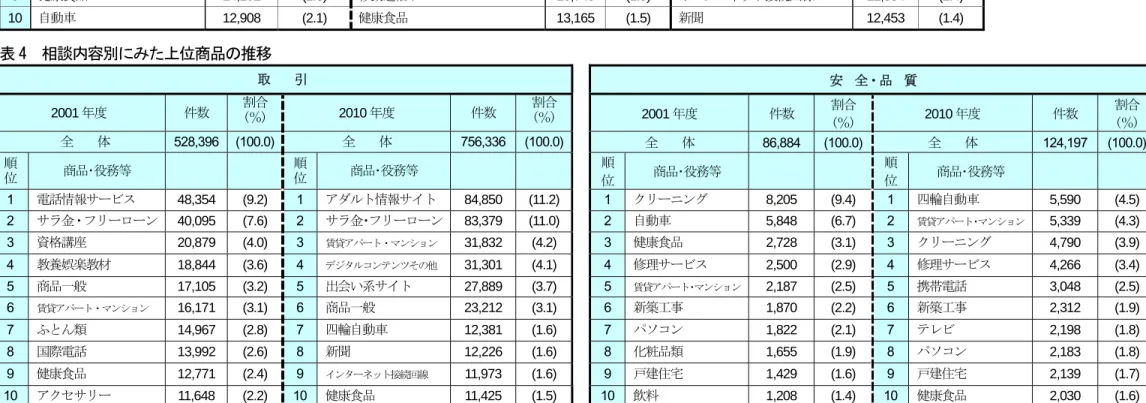 表 3  上位商品・役務別分類の相談件数・構成比の推移  表 4  相談内容別にみた上位商品の推移 取    引  安  全・品  質  2001 年度  件数  割合 (％)  2010 年度  件数  割合 (％)  2001 年度  件数  割合 (％)  2010 年度  件数  割合 (％)    全    体  528,396  (100.0)  全    体  756,336 (100.0) 全    体  86,884  (100.0) 全    体  124,197  (100.0)  順