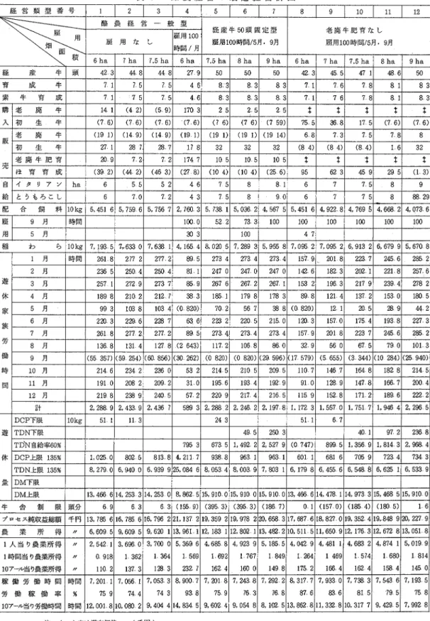 表 5  酪農経営の最適経営計画   経 営 類 型 番 号   ロ    2    3    4    5    6    8    9  10    12    酪 袋 経 営 一・般 塾   雇用100   経産牛50頭固定型   老廃牛肥育なし   雇用100時間／5月．9月   雇用100時間／5月．9月   時間／月   ．5ha  6ha  7．5ha  8ha  9ha  6ha7ha   7．5ha  8ha  9ha    経   産   牛   頭  423  亜8  448  279
