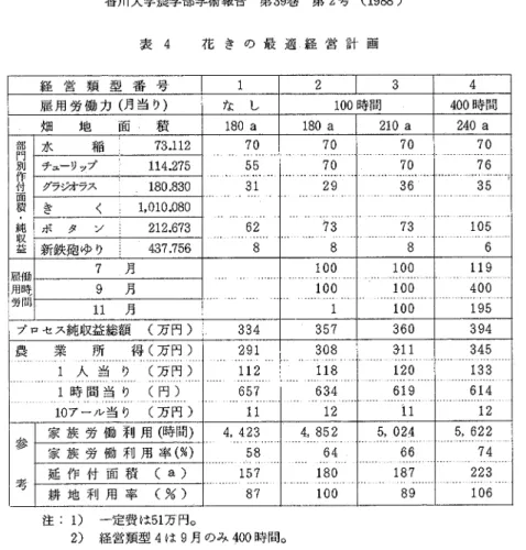 表 4  花 き の最適経営計画   注：1） 一・定費は51万円。   2）経営額型4ほ9月のみ400時間。   る条件を必要としており花き専作経営は無理である。   5酪農類型   （1）類型蚕定の基本方針    酪農経営は乳肉複合経営を・前提とし，畑面斎の変化にともない，プロセス純収益を可及的に最大化するこの乳肉複   合経営の部門構成がどのように変化するかをみる。つまり，畑地面積の各段階ごとに経産牛などの最適飼養頭数を求   める。   （2）炉型策定の前提条件    農業労働力は家族労働力26人（