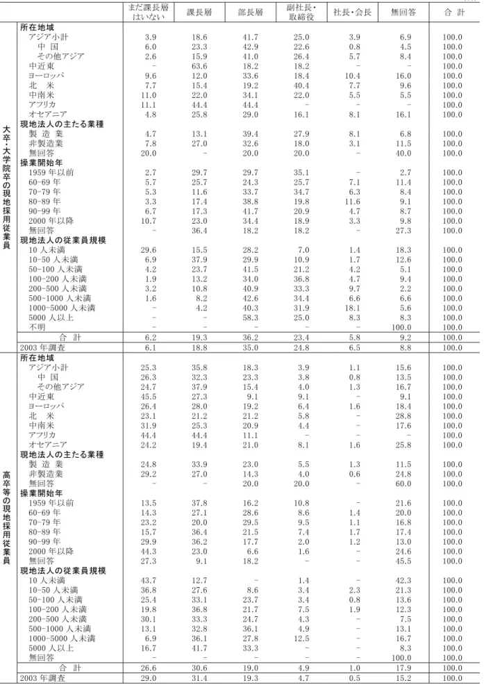 表 - 現 地 採 用 従 業 員 の 内 部 昇 進 に よ る 最 高 職 位 学 歴 別 ％ まだ課 長 層   い い  課 長 層   部 長 層   副 社 長 取 締 役   社 長 会 長   無 回 答   合   計   所 在 地 域   アジア 小 計   