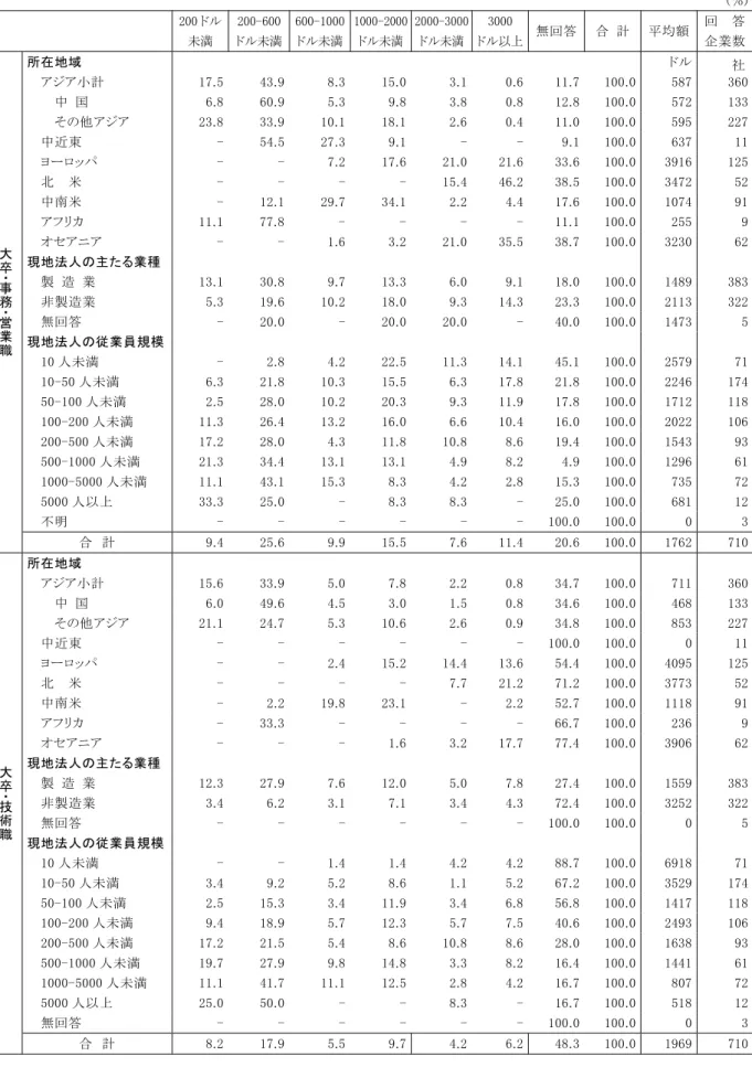 表 １ - 現 地 採 用 従 業 員 日 本 人 を 除 く の 初 任 給 月 額 ／ 大 卒   ％ ド 未満  ド 未満  ド 未満 ド 未満 ド 未満 ド 以 無 回 答   合   計   均 額   回     答企 業 数 所 在 地 域   ド 社 アジア 小 計   