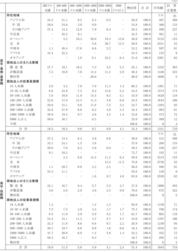 表 - 2   現 地 採 用 従 業 員 日 本 人 を 除 く の 月 額 初 任 給 ／ 高 卒   ％ ド 未満  ド 未満  ド 未満 ド 未満 ド 未満 ド 以 無 回 答   合   計   均 額   回     答企 業 数 所 在 地 域   ド 社 アジア 小 計   