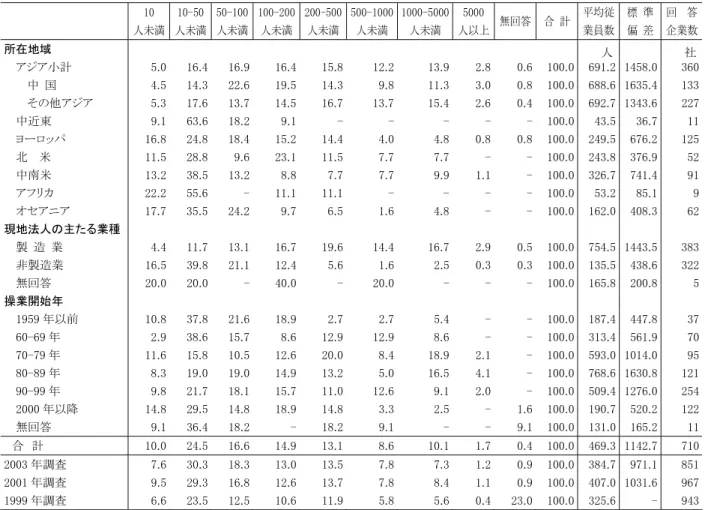 表 - 現 地 法 人 の 従 業 員 数 取 締 役 を 含 (％) 人未満  人未満  人未満  人未満 人未満 人未満 人未満 人以 無回答 合  計  均従 業員数  標  準偏  差 回    答 企業数 所在地域  人 社 アジア小計  