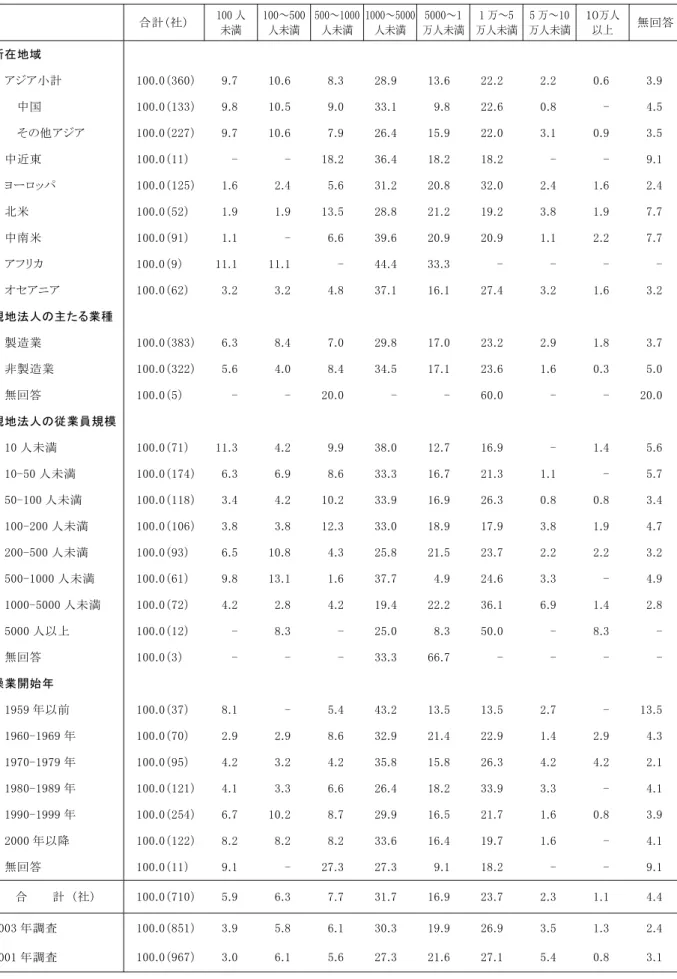 表 - 日 本 本 社 の 従 業 員 数   ％ 合 計 社 人  未満  ～ 人未満 ～ 人未満 ～ 人未満 ～ 万人未満 万～ 万人未満 万～ 万人未満  万人 以 無 回 答 所 在 地 域   アジア 小 計   