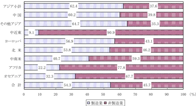 図 -2    地 域 別 に た現 地 法 人 の 業 種   . . . . . . . . . . .. ........アジア小計　中 国　その他アジア中近東ヨロ ッパ北  米中南米アフカセアニア　合　計 製造業 非製造業 ニ ア 
