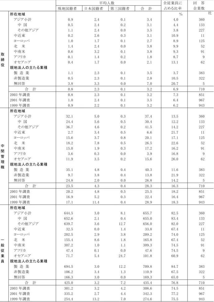 表 - 4   国 籍 別 取 締 役 ・ 中 間 管 理 職 ・ 一 般 従 業 員 の 均 人 数 と 全 従 業 員 に 占 め る 比 率   人 均 人 数   現 地 国 籍 者   日 本 国 籍 者   第 国 籍 者   合     計   全 従 業 員 占 める 比 率   回     答  企 業 数   所 在 地 域   ％  社 アジア 小 計   