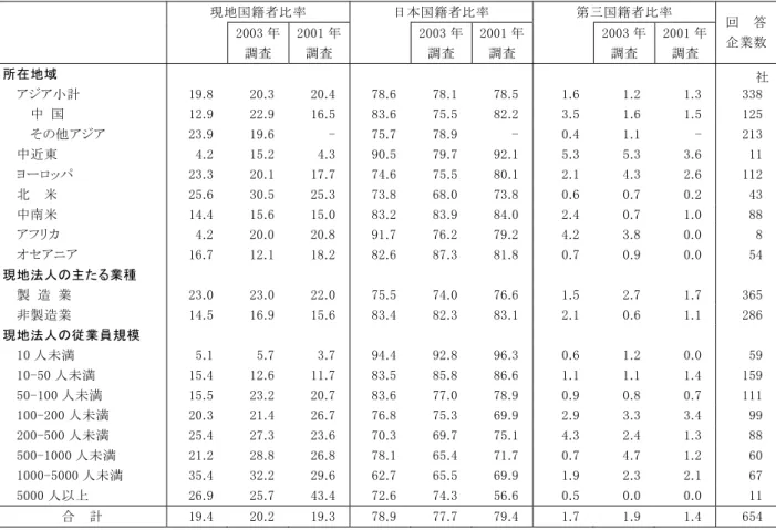 表 - 国 籍 別 の 取 締 役 比 率   ％ 現 地 国 籍 者 比 率   日 本 国 籍 者 比 率   第 国 籍 者 比 率   調 査   調 査   調 査   調 査   調 査   調 査   回     答企 業 数 所 在 地 域   社 アジア 小 計   