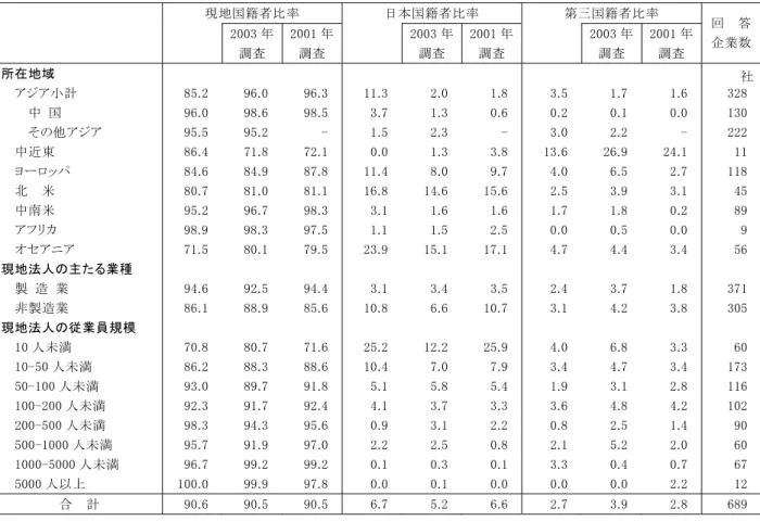 表 - 国 籍 別 の 一 般 従 業 員 比 率   ％ 現 地 国 籍 者 比 率   日 本 国 籍 者 比 率   第 国 籍 者 比 率   調 査   調 査   調 査   調 査   調 査   調 査   回     答企 業 数 所 在 地 域   社 アジア 小 計   