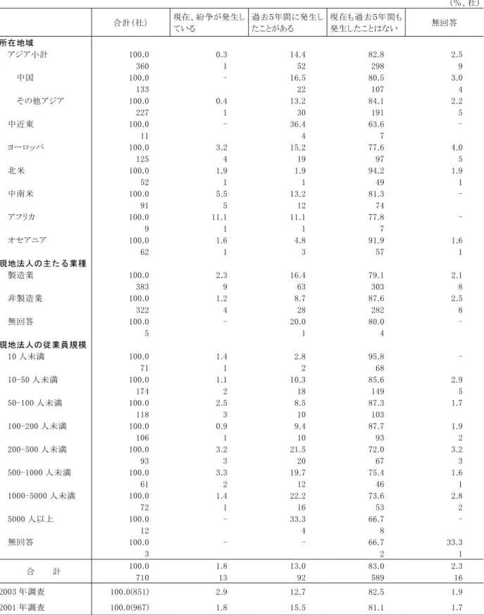 表 - 労 働 条 件 労 使 関 係 に関 す 紛 争 の 状 況 地 域 別 、業 種 別 、従 業 員 規 模 別 ％、社 合 計 社 現在、紛 が発 生し い 過 去 年 間 発 生 したこがあ 現 在 も 過 去 年 間 も発生したこい  無 回 答   所 在 地 域   ア ア 小 計       中 国       そ 他 ア ア   中 近 東   ロッパ  北 米   中 南 米   アフ セアニア  現 地 法 人 主 た る 業 種   製 造 業   非 製 造 業   無 回 答