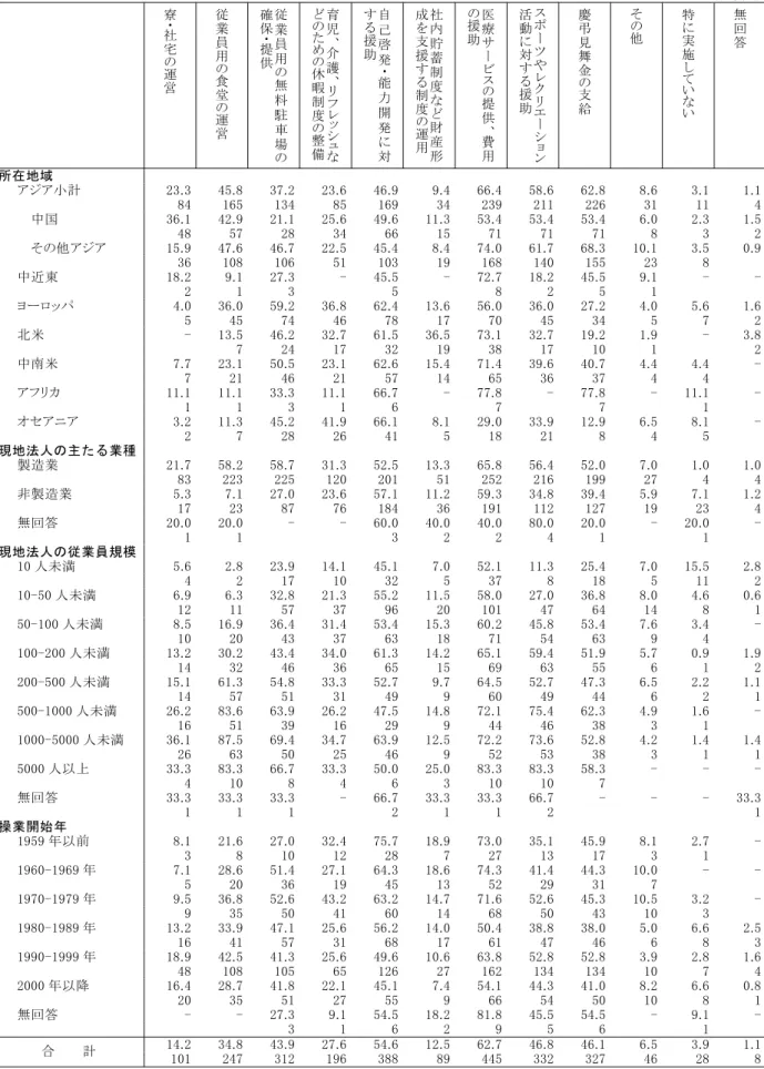 表 - 現 在 実 施 してい 福 利 厚 生 施 策 地 域 別 、業 種 別 、規 模 別 、操 業 期 間 別 複 数 回 答 ％、社 寮 社 宅 の 運 営 従業員用の食 堂 の 運 営 従業員用の無料駐車 場 の確保提供 育児、介護、フシュのための休暇制度の整備 自己啓発能力開発対する援助 社内貯蓄制度財産形成を支援する制度の運用 医療サビスの提供、費用の援助 スポやエショ ン活動対する援助 慶弔見舞金の支給 その他 特実施していい 無回答 所 在 地 域   ア ア 小 計       中 国 