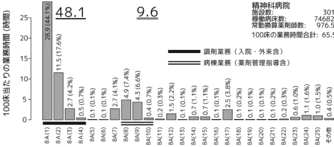 表 2 に、病院機能別の調剤業務と病棟業務にかかる時間を記載した。療養型および精神科病院 で調剤業務にかかる時間数が一般病院と比較して少ないが、その差以上に、病棟業務にかかる時 間数が機能別に大きく異なることが示された（表 2）。 