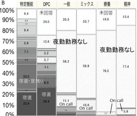 図 16B. 機能別病院における夜勤体制の有無ならびに夜勤勤務の種類  夜勤勤務有には、①宿直、②宿直＋居残り、③宿直＋シフト勤務、④居残り＋二交代制、⑤二交 代制、⑥三交代制、⑦ On Call 体制 などを含む。  【 2．病院薬剤師の質の高い業務を推進するためのエビデンス構築のための調査】  「新たな医療のあり方を踏まえた医師・看護師等の働き方ビジョン検討会報告書」（以下、検 討会報告書）において、「外来診療の場面においても、医師の診察の前に、薬剤師が残薬を含め た服薬状況や、副作用の発現状況等につい