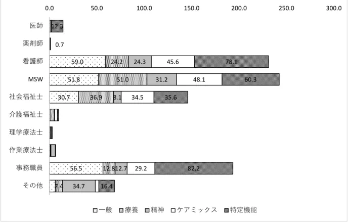 図 24.  地域連携室に配置された専従職種の割合（％）  図 25.  地域連携室に配置された専任職種の割合（％） 0.759.051.830.756.524.251.036.912.87.424.331.28.112.734.745.6 48.134.529.212.3 78.1 60.335.682.216.40.050.0100.0150.0200.0 250.0 300.0医師薬剤師看護師MSW社会福祉士介護福祉士理学療法士作業療法士事務職員その他一般療養精神ケアミックス特定機能10.61.121