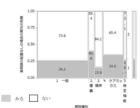 図 27.  地域連携室に薬剤師が配置されていない場合の地域連携室への関与（％）  地域連携室の薬剤師の配置の有無に関わらず、入退院時における薬剤師業務（入退院支援業 務）は「入院前・入院時」 、 「入院中」 、 「退院時・退院転院後」の 3 つの時点別に、3～4 つの業 務（＋その他業務）について全 3430 施設より回答を得た。 「入院前・入院時」での業務は「1.入 院時の服用薬と処方意図の把握」 、 「2.入院前の服薬状況、服薬環境、問題点把握」 、 「3.かかりつ け薬剤師、介護スタッフの介入状況確