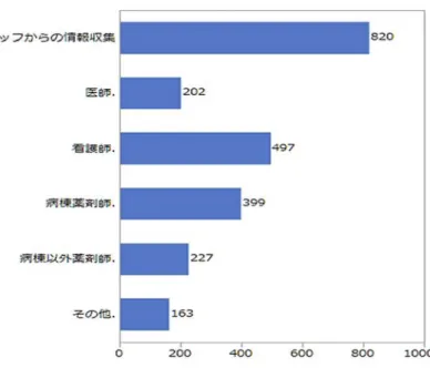 図 29.  かかりつけ薬剤師、介護スタッフからの情報収集（施設数） （入院前・入院時）  入院中の「3.訪問薬剤管理指導報告書及びトレーシングレポート等を精査し、必要時処方改善 を医師に提案」における情報共有では、図 30 のように、全体で 516 施設の回答を得た（職種の 複数選択あり） 。病棟薬剤師と最も多く情報共有をしており、次に病棟以外薬剤師、看護師、医 師の順であった。ここでは、病棟薬剤師がまず情報を確認したうえで、他の職種と情報共有を行 っていることがうかがえる。  図 30