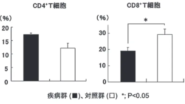図 4　 周産期に代謝性疾患の治療履歴のある疾病群お よび対照群の子宮潅流液における CD4 ＋ および CD8 ＋ T 細胞（％）の比較 おいて血中 P 4 濃度の重要性が指摘されてきた が、これに加えリンパ球を含めた妊娠の維持に 関与する細胞の P 4 感受性が妊娠の維持におい て重要であると考えられる。今後、ウシの妊娠 と免疫に関する研究が進展することで、免疫学 的見地に基づいた乳牛の健康管理や、子宮を中 心とした免疫学的治療法の開発にも着手できる ものと期待される。 ［参考文献］