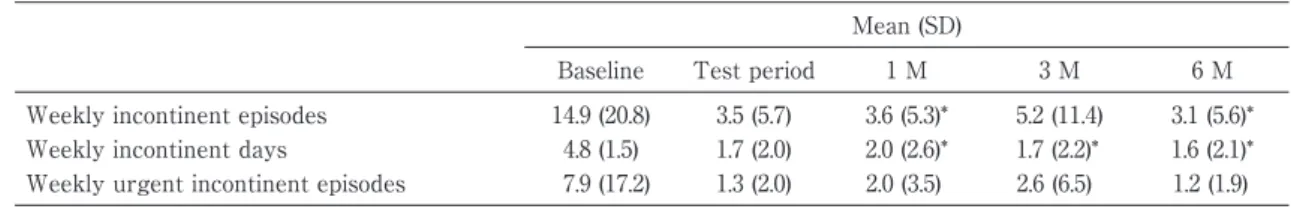 Table 1 Fecal Incontinence Bowel Diary Analysis
