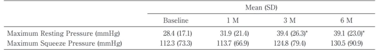 Table 2 Anal Manometry Analysis