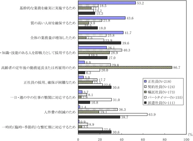 図 表 　 就 業 形 態 別 の 人 数 が 増 加 す る と 見 込 ま る 理 由   複 数 回 答 ） 事業所調査) . . . . . . . . . . 