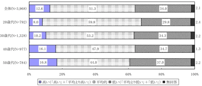 図 表 　 賃 金 格 差 が 拡 大 し て た 暷 も大 な 要 因    従業員調査．N = , ) . . . . 従来と比べて 業績や成果が 映さ る うにな た 従来と比べて 昇 の さの違いが大 くな た その他 無回答 （ ％） （ 注）  同世代の正社員の間 の賃金格差が 拡大し て た と回答し た正社員について集計。 同 様 に 、 従 業 員 調 査 、 正 社 員 に 対 し て 、 会 社 の 同 世 代 の 正 社 員 の 中 、 自 分 の 賃 金 水 準 お お む ど の