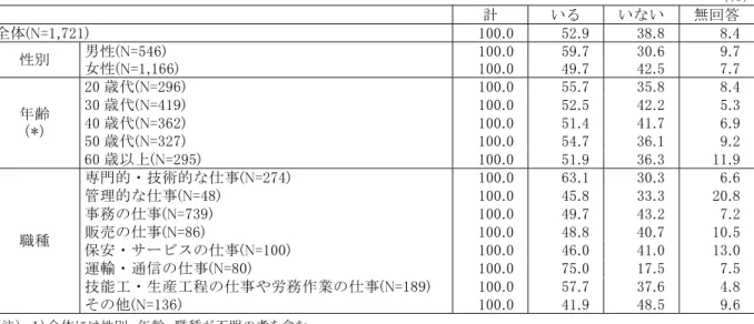 図 表 性別・年齢別・職種別・自分とほと 同 仕事をしている正社員の有無（非正社員)（従業員調査） ％） 計   い る   い い   無 回 答 全 体 N= , )  