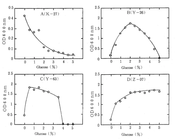 Fig  1  Growth  Dependence  of  Obligate  Oligotrophs  on  D-Glucose  Concentration  The  organisms  were grown in  NB/1OZ containing D-glucose a t  various  concentrations  for  10 days 