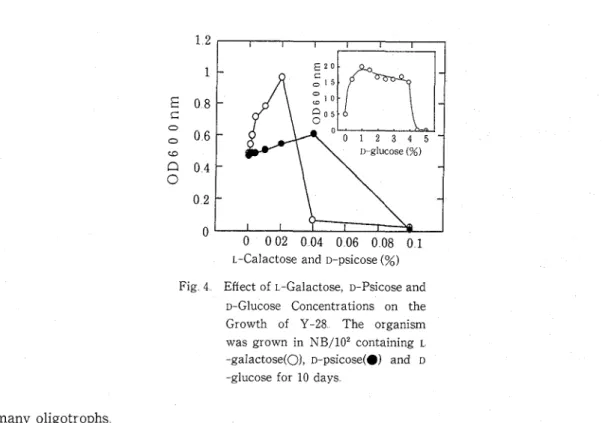 Fig  4  Effect  of  L-Galactose, D-Psicose and  D-Glucose  Concentrations  on  the  Growth  of  Y-28  The  organism  was grown  in  NB/102  containing  L 