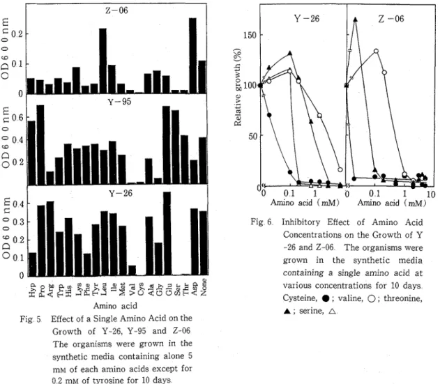 Fig  5  Effect of  a Single Amino Acid on the 