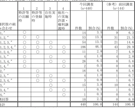 図 表 4-9： 報 奨 金 の 支 給時 期 の 組 合 わ せ 別 の 支 払 状 況 複 数 回 答 1 2 3 4 選択肢の組 合わせ 特許等の出願時 特許等の録時 自社実施時 他社への実施許諾・権利譲 渡時 件数 割合(不) 件数 割合(不) 上1ん上 ○ 14 3.5 9 6.3 上1ん2ん上 ○ ○ 53 13.3 31 21.5 上1ん2ん3ん上 ○ ○ ○ 54 13.5 21 14.6 上1ん2ん3ん4ん上 ○ ○ ○ ○ 186 46.5 43 29.9 上1ん2ん4ん上 ○ ○ ○ 